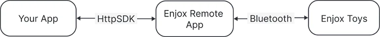 Arquitectura del SDK HTTP de Enjox: la app se comunica con EnjoxRemote por HTTP y EnjoxRemote con los juguetes por Bluetooth